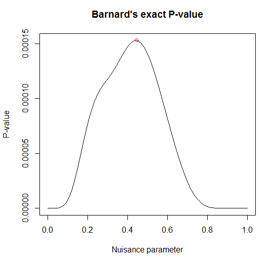 Barnards exact test - p-value based on the nuisance parameter
