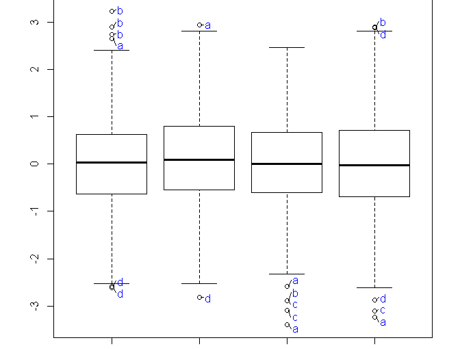 How to label all the outliers in a boxplot