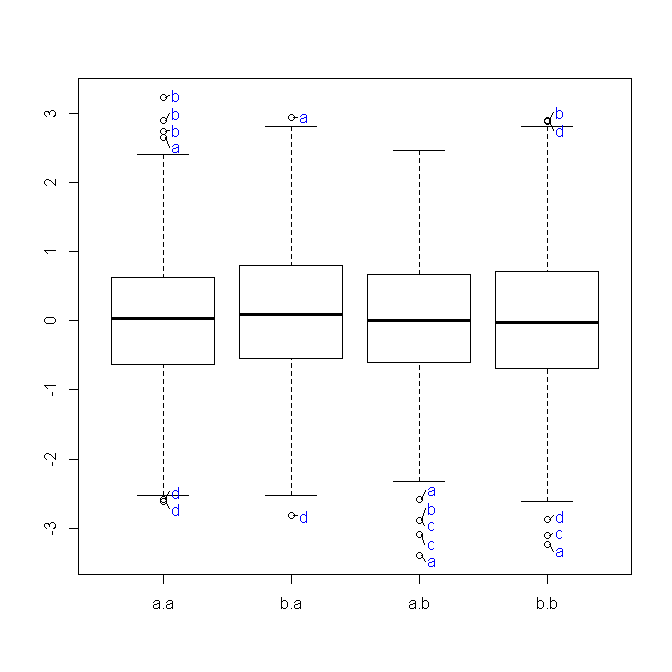 r - How to reorder boxplot in a specific order with interactions in ggplot2  - Stack Overflow