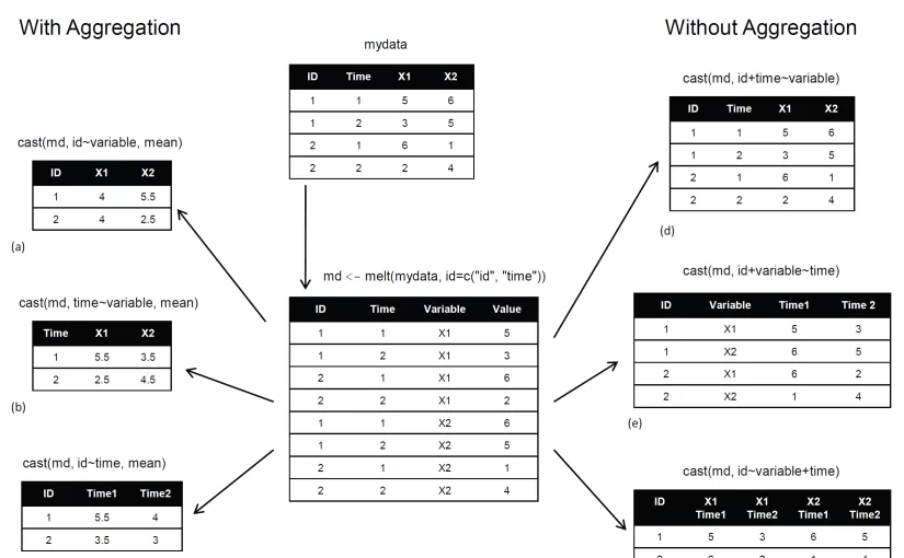 Aggregation and Restructuring data (from “R in Action”)