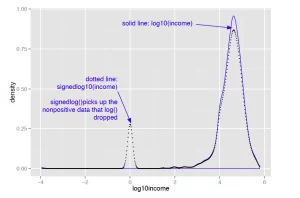 Figure 2 Signed log lets you visualize non-positive data on a logarithmic scale