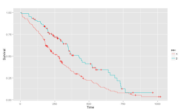 Creating good looking survival curves – the 'ggsurv' function