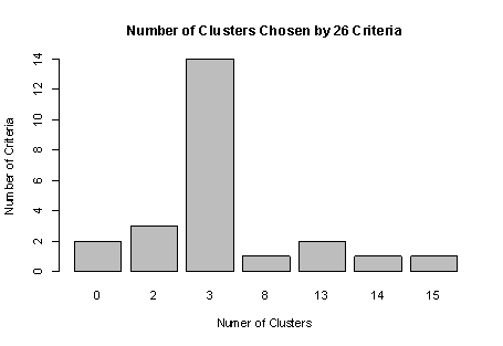 K-means Clustering (from 